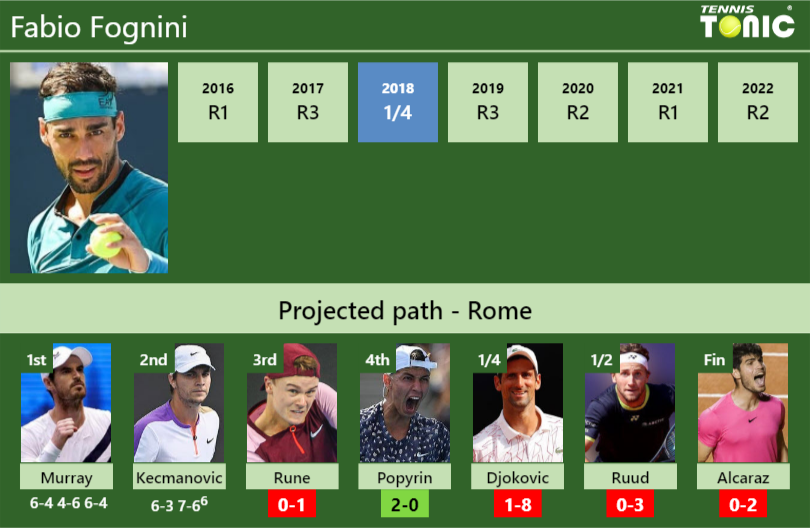 [UPDATED R3]. Prediction, H2H of Fabio Fognini's draw vs Rune, Popyrin ...