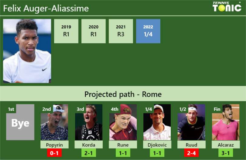 ROME DRAW. Felix AugerAliassime's prediction with Popyrin next. H2H