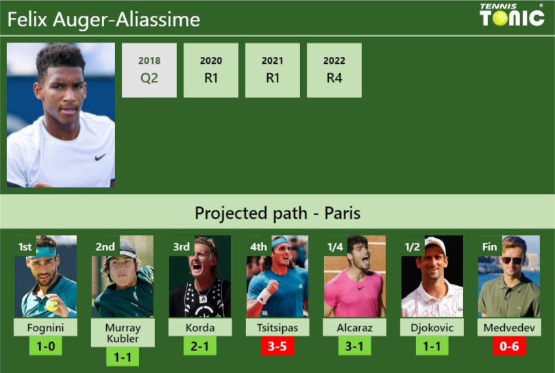 FRENCH OPEN DRAW. Felix AugerAliassime's prediction with Fognini next