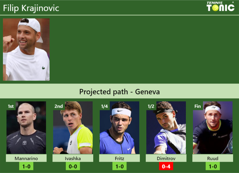 Filip Krajinovic Stats info