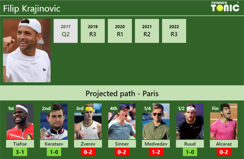 FRENCH OPEN DRAW. Filip Krajinovic’s prediction with Tiafoe next. H2H and rankings Filip Krajinovic Stats info