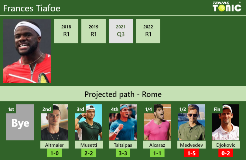 Frances Tiafoe Stats Info Vupnd1sytt Frances Tiafoe Stats info