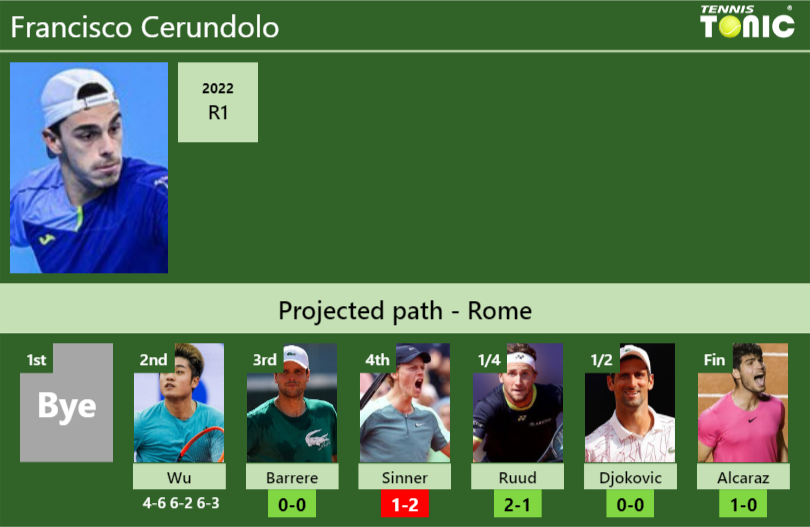 [UPDATED R3]. Prediction, H2H of Francisco Cerundolo's draw vs Barrere