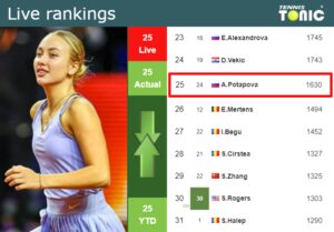 LIVE RANKINGS. Potapova's Rankings Prior To Playing Kudermetova In Rome ...