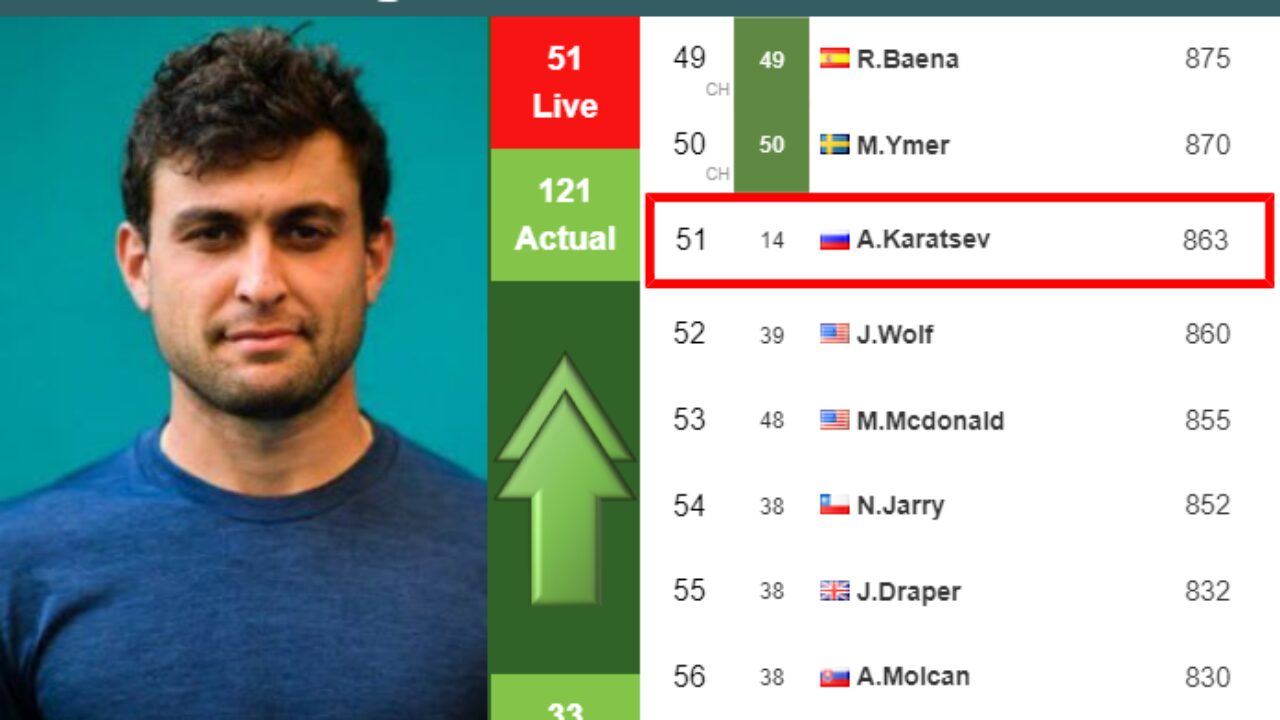 LIVE RANKINGS. Struff achieves a new career-high right before facing  Alcaraz in Madrid - Tennis Tonic - News, Predictions, H2H, Live Scores,  stats