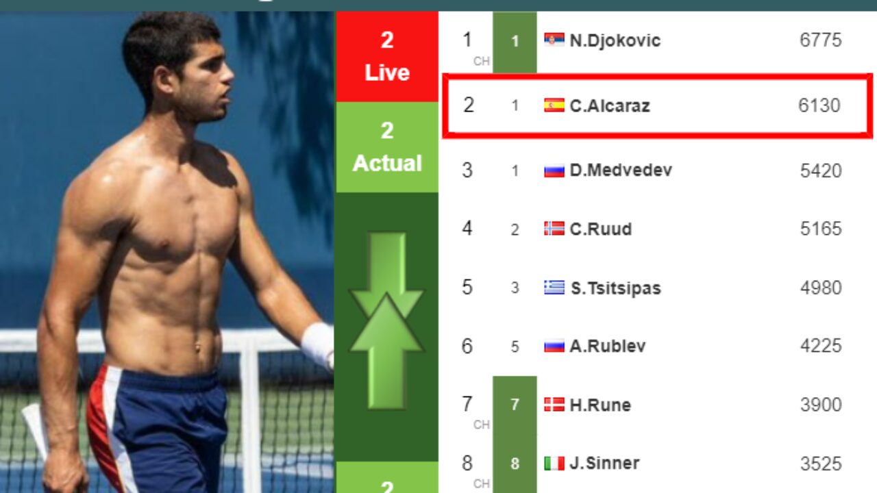 LIVE RANKINGS. For just for 5 points Carlos Alcaraz will not overtake world  no.1 from Djokovic if he wins Madrid - Tennis Tonic - News, Predictions,  H2H, Live Scores, stats