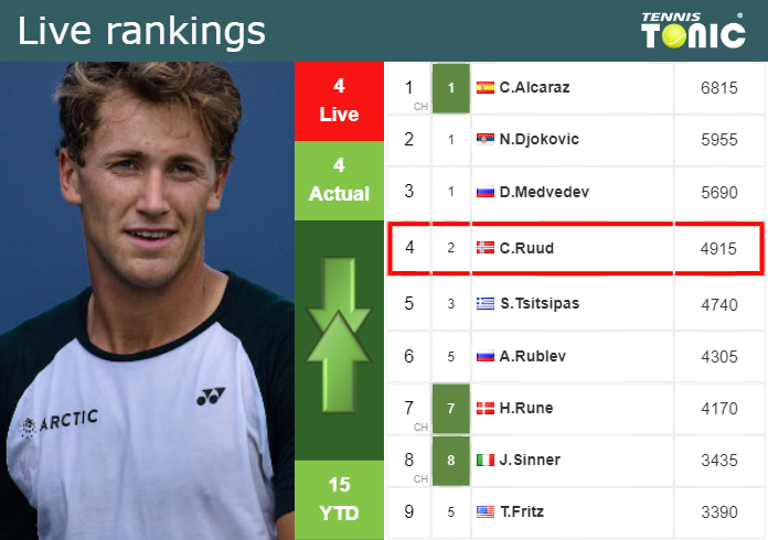 Friday Live Ranking Casper Ruud