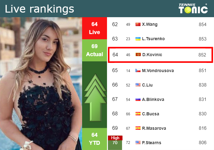 Friday Live Ranking Danka Kovinic