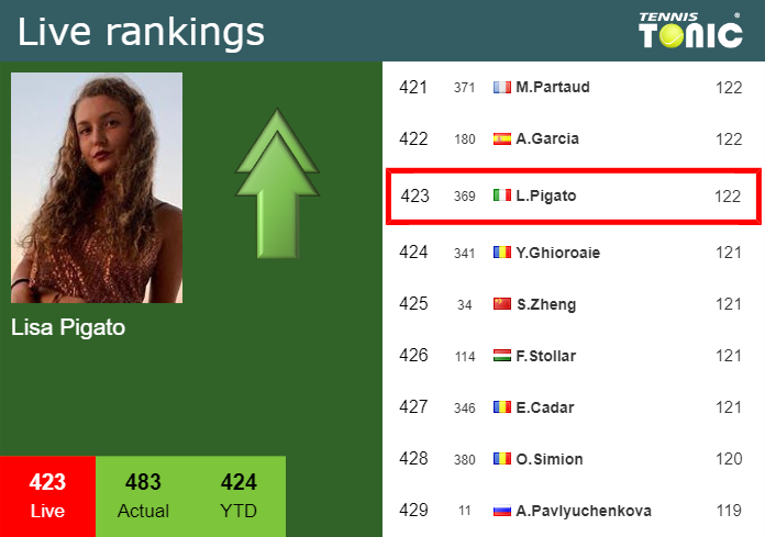 LIVE RANKINGS. Pigato improves her position
just before facing Kasatkina in Rome Friday Live Ranking Lisa Pigato