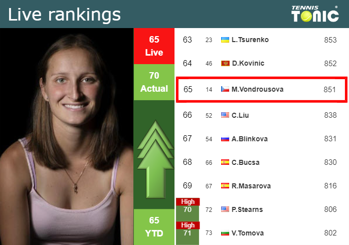 LIVE RANKINGS. Vondrousova Improves Her Ranking Before Playing ...