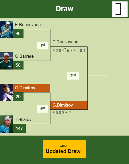 Grigor Dimitrov Draw info