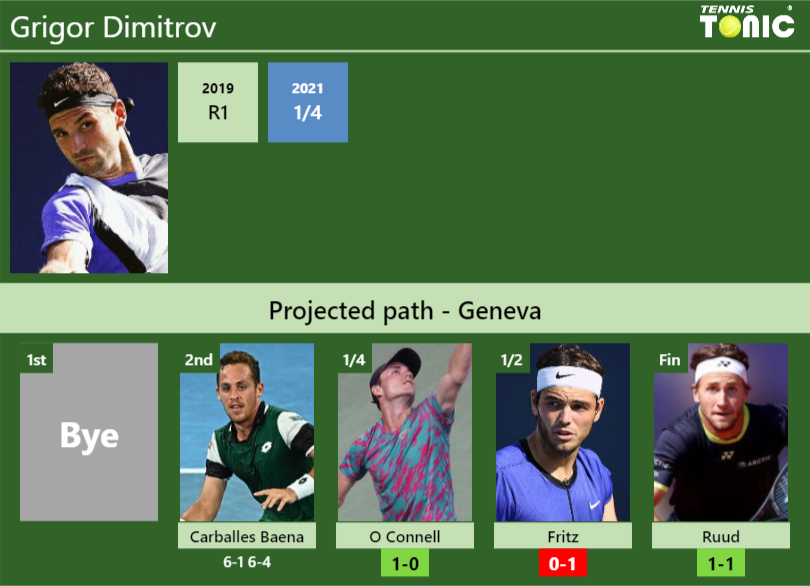 Grigor Dimitrov Stats info