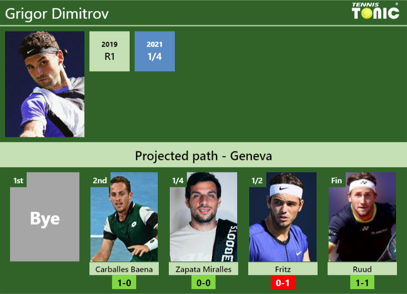 Grigor Dimitrov Stats info