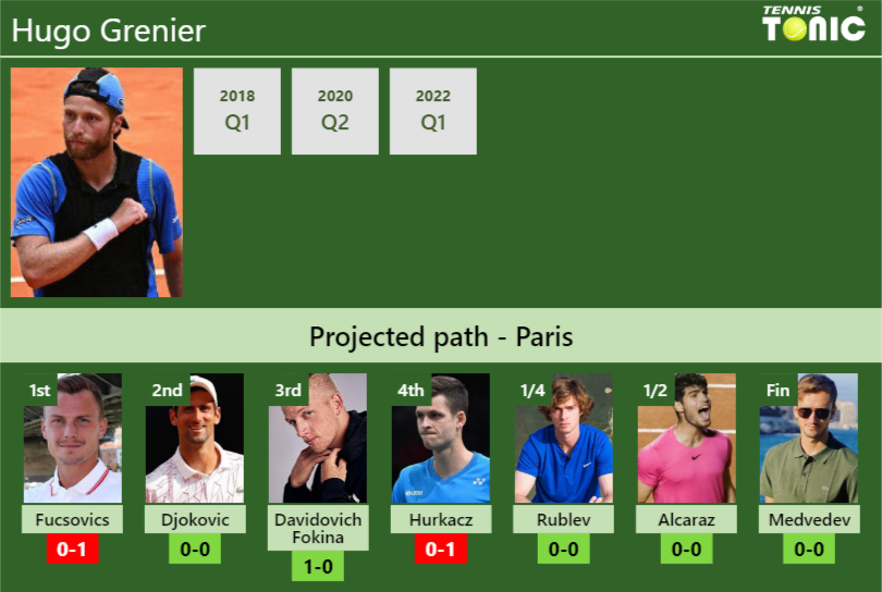 Hugo Grenier Stats info