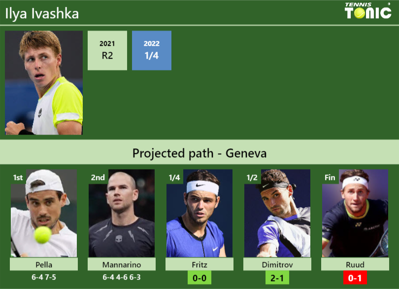 Ilya Ivashka Stats info