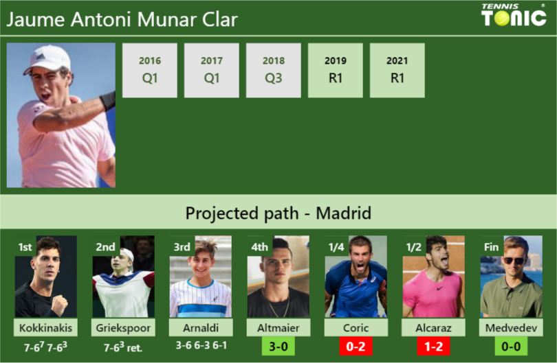 [UPDATED R4]. Prediction, H2H Of Jaume Antoni Munar Clar's Draw Vs ...