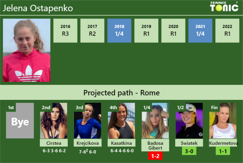 Jelena Ostapenko Stats info