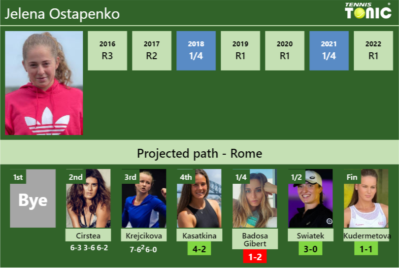 Jelena Ostapenko Stats info