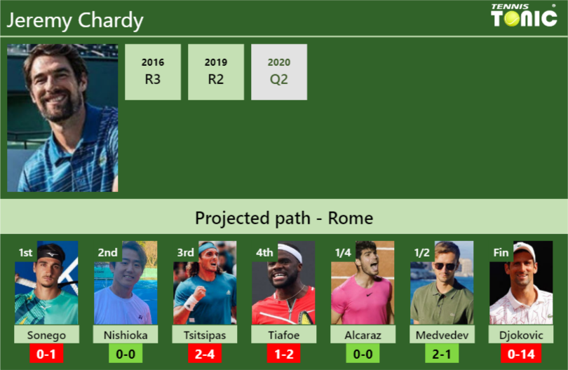 ROME DRAW. Jeremy Chardy's prediction with Sonego next. H2H and ...