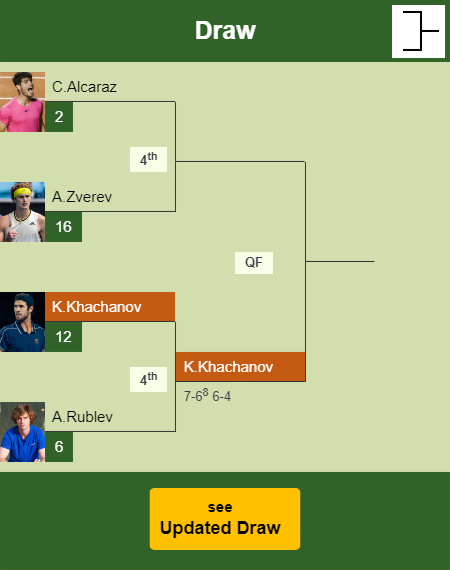 Karen Khachanov Draw info