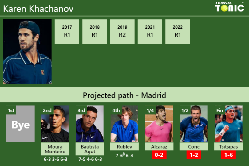 Karen Khachanov Stats info