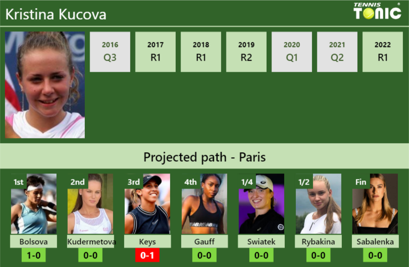 FRENCH OPEN DRAW. Kristina Kucova's prediction with Bolsova next. H2H