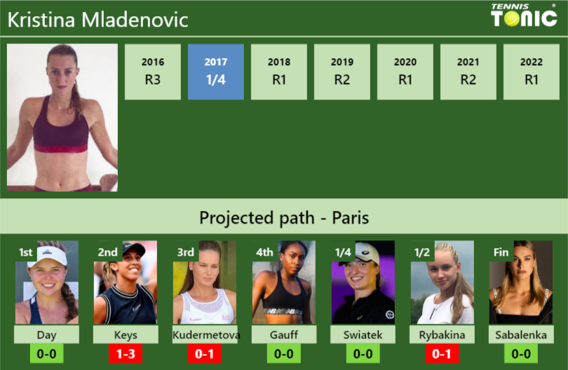 Kristina Mladenovic Stats info