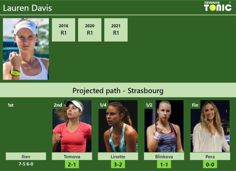 Lauren Davis Stats info