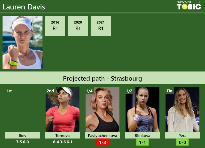 Lauren Davis Stats info