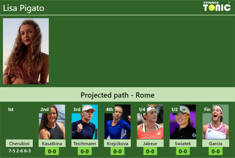 Lisa Pigato Stats info