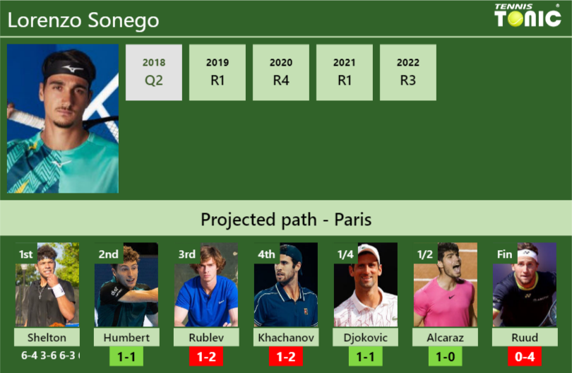 Lorenzo Sonego Stats Info Moa5tsnijk Lorenzo Sonego Stats info