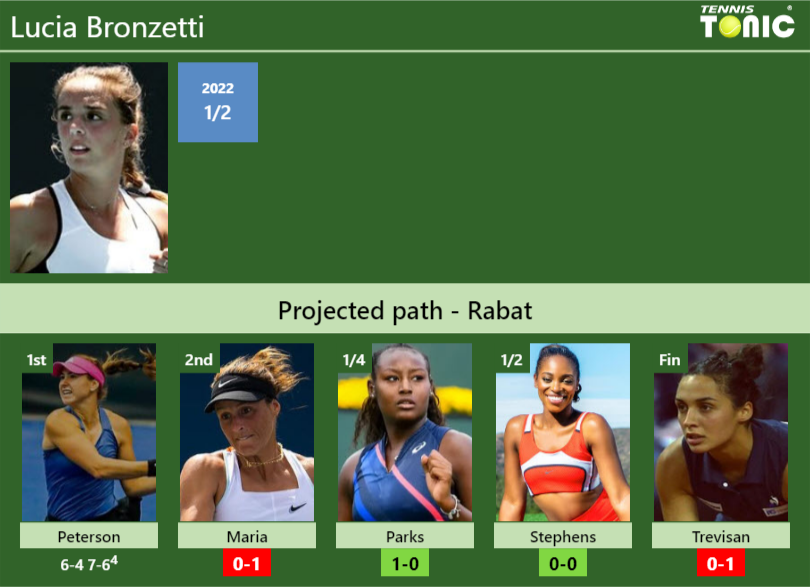 [UPDATED R2]. Prediction, H2H of Lucia Bronzetti's draw vs Maria, Parks