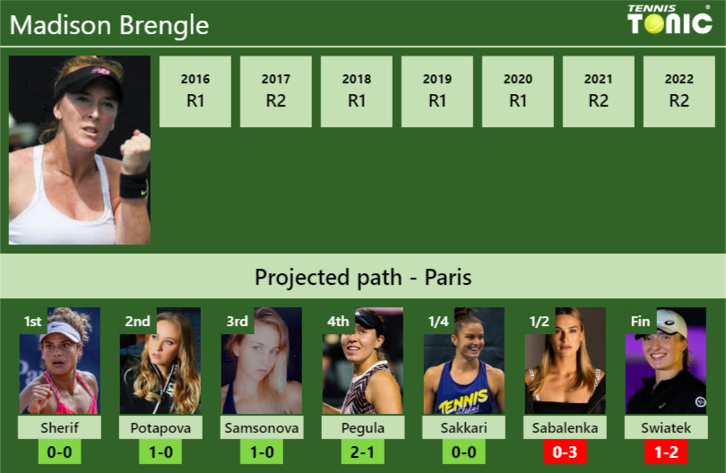 Madison Brengle Stats info