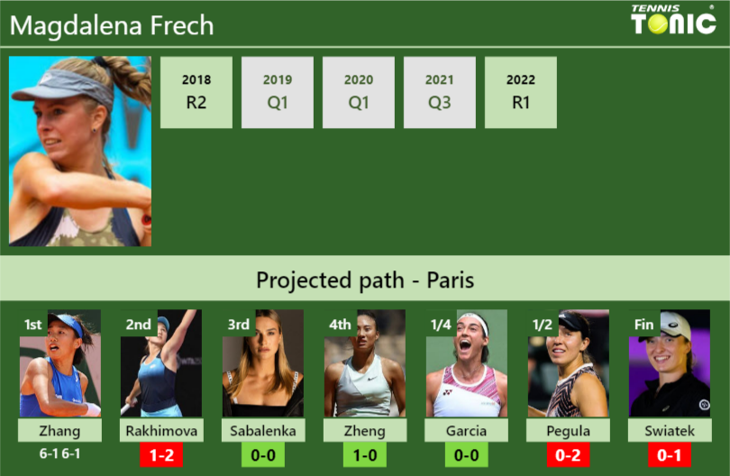 [UPDATED R2]. Prediction, H2H of Magdalena Frech's draw vs Rakhimova