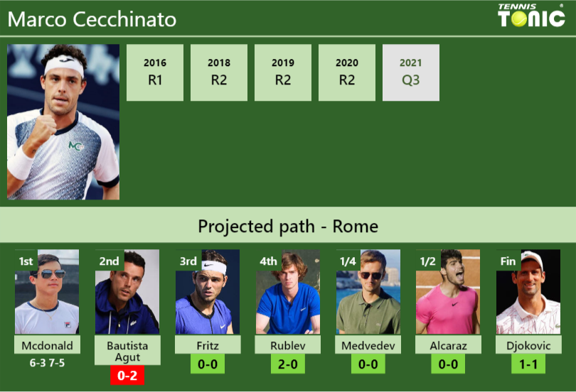 Updated R2 Prediction H2h Of Marco Cecchinatos Draw Vs Bautista Agut Fritz Rublev 8627