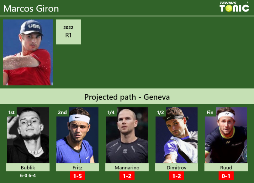 [UPDATED R2]. Prediction, H2H of Marcos Giron's draw vs Fritz ...