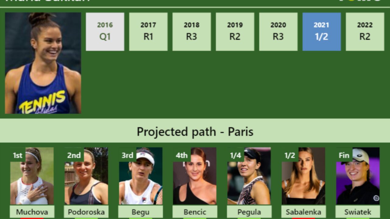 WTA LIVE RANKINGS. Gauff to hit career-high if she beats Trevisan in French  Open semifinal - Tennis Tonic - News, Predictions, H2H, Live Scores, stats