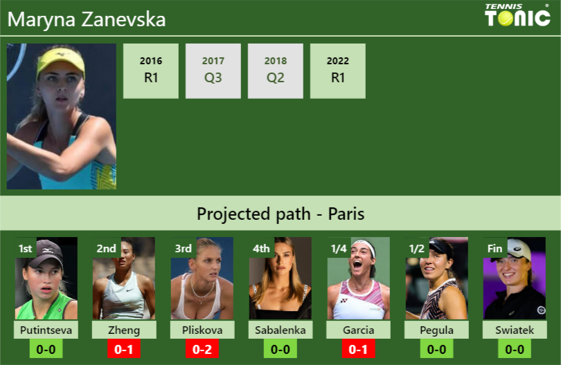 Maryna Zanevska Stats info