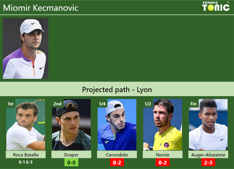 Miomir Kecmanovic Stats info