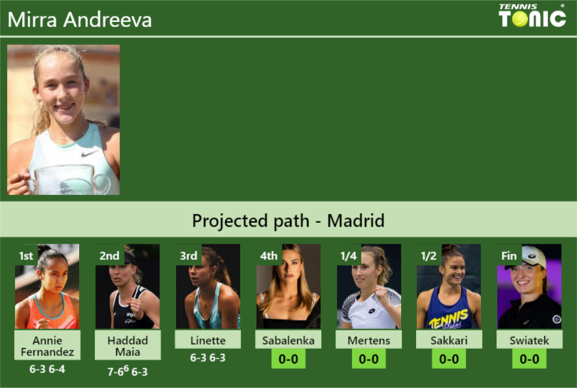 [UPDATED R4]. Prediction, H2H Of Mirra Andreeva's Draw Vs Sabalenka ...