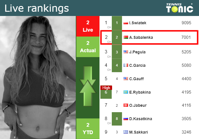 Monday Live Ranking Aryna Sabalenka S14vix8c Monday Live Ranking Aryna Sabalenka