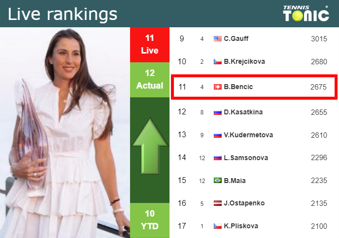 Monday Live Ranking Belinda Bencic Tjabx7hz Monday Live Ranking Belinda Bencic