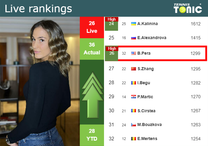 Monday Live Ranking Bernarda Pera Ll7jcsks Monday Live Ranking Bernarda Pera