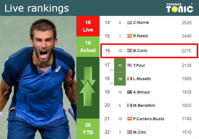 LIVE RANKINGS. Coric's Rankings Right Before Taking On Carballes Baena ...