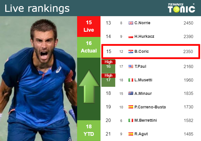 LIVE RANKINGS. Coric Improves His Ranking Ahead Of Fighting Against ...