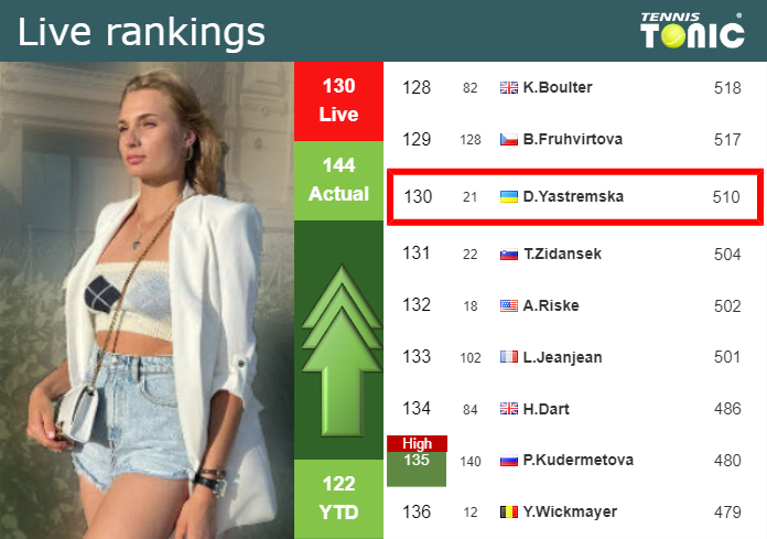Monday Live Ranking Dayana Yastremska 9vlw2w9k Monday Live Ranking Dayana Yastremska