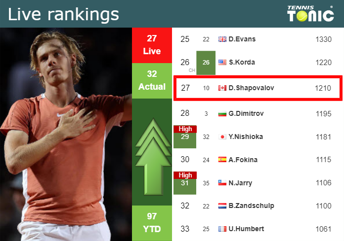 LIVE RANKINGS. Shapovalov betters his position just before fighting ...