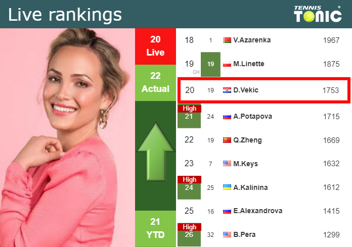 Monday Live Ranking Donna Vekic Csgtolha Monday Live Ranking Donna Vekic