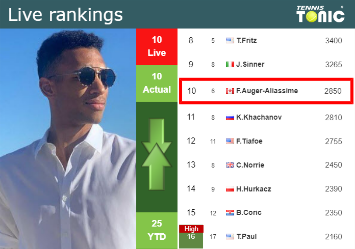 Auger-aliassime Ranking