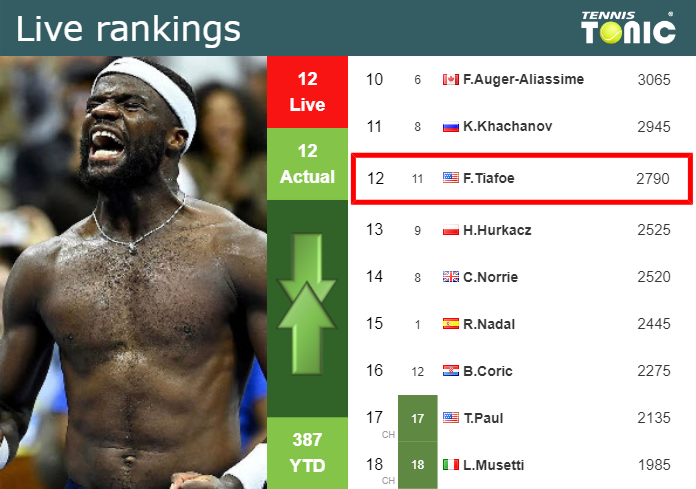 Monday Live Ranking Frances Tiafoe Tvxllvw6 Monday Live Ranking Frances Tiafoe
